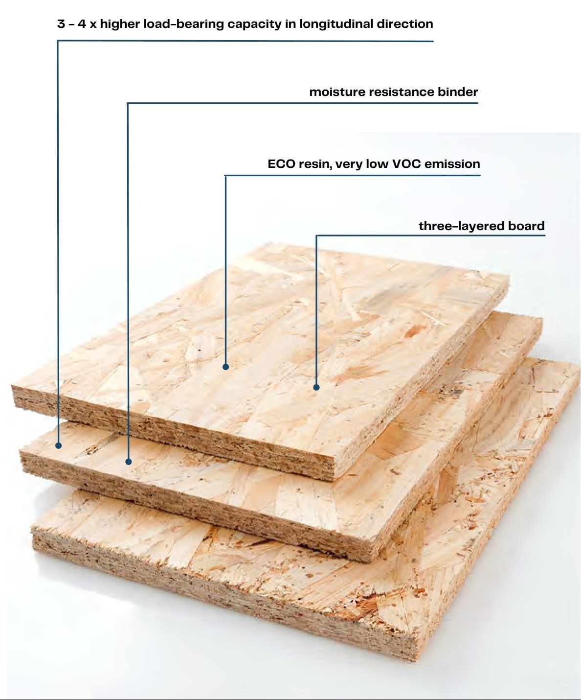 Kronospan OSB 3 boards: three-layered board, ECO resin with very low VOC emission, moisture-resistant binder, 3 to 4 times higher load-bearing capacity lengthwise